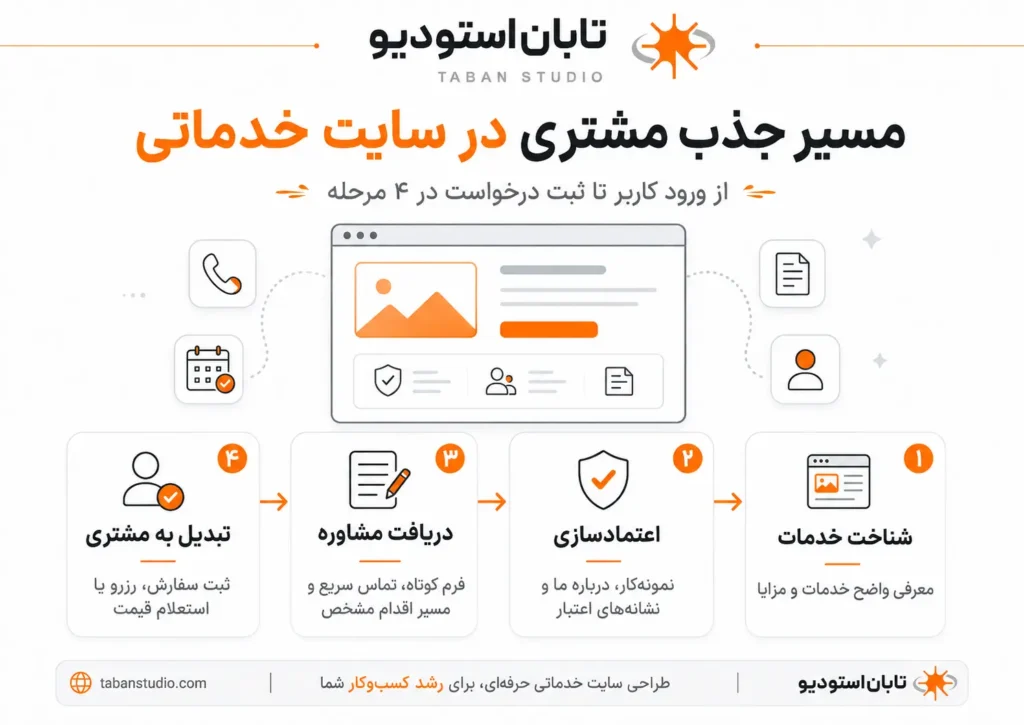 امکانات سایت خدماتی چیست؟ ۱۲ قابلیت ضروری برای جذب مشتری