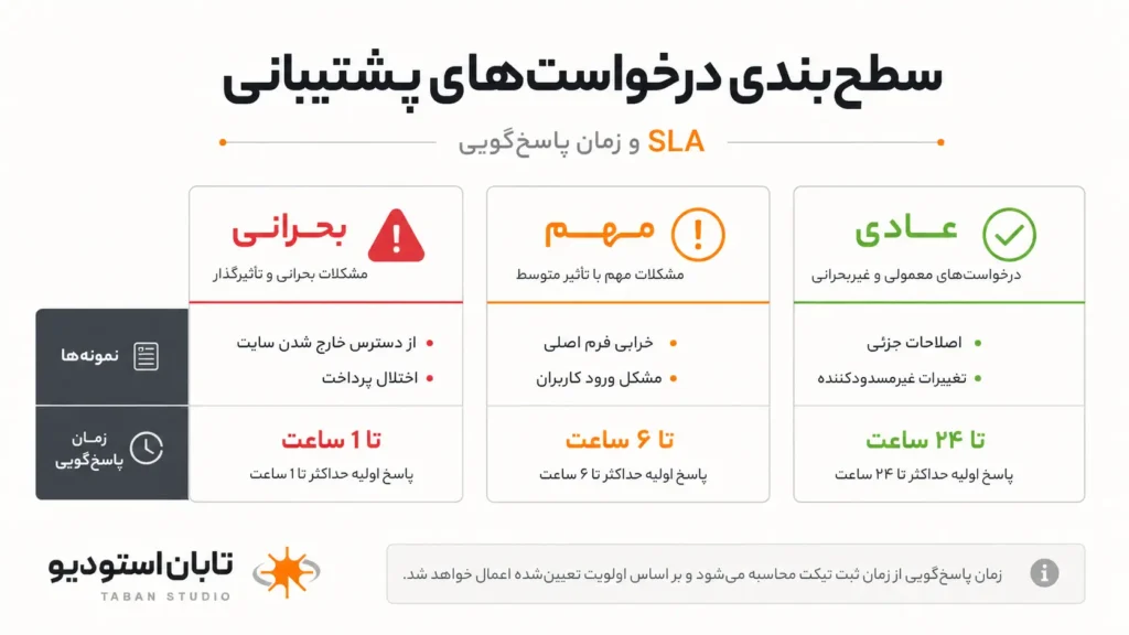 قرارداد پشتیبانی سایت وردپرس؛ ۱۲ بند مهم | تابان استودیو