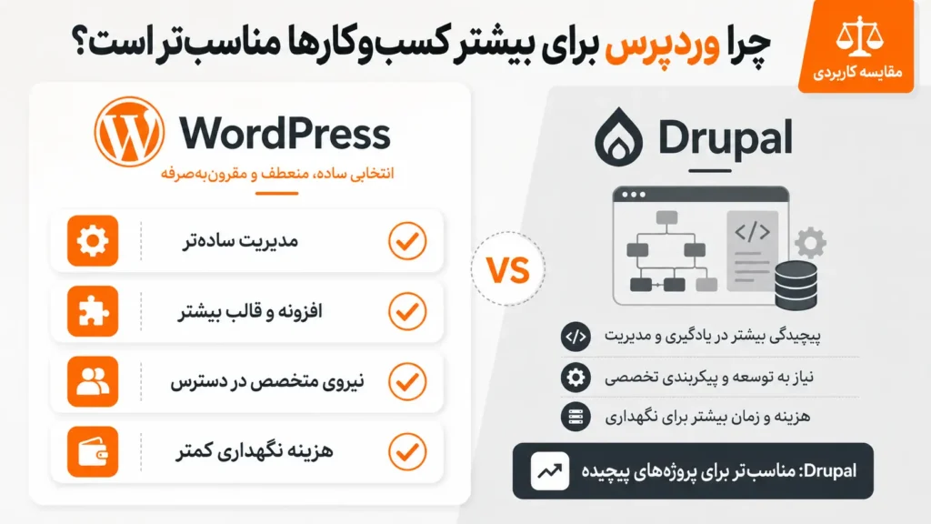 آموزش نصب دروپال در دایرکت ادمین؛ راهنمای کامل + مقایسه Drupal با WordPress