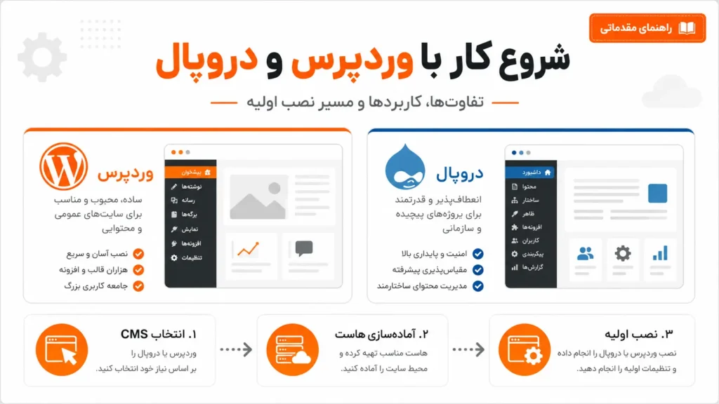 آموزش نصب دروپال در دایرکت ادمین؛ راهنمای کامل + مقایسه Drupal با WordPress