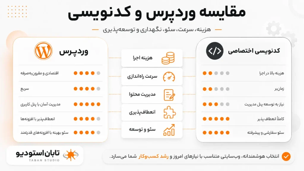 طراحی سایت خدماتی با وردپرس یا کدنویسی؟ راهنمای انتخاب برای شرکت‌های خدماتی در ۱۴۰۵