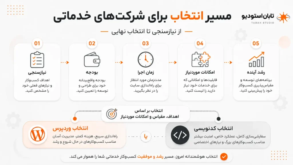 طراحی سایت خدماتی با وردپرس یا کدنویسی؟ راهنمای انتخاب برای شرکت‌های خدماتی در ۱۴۰۵
