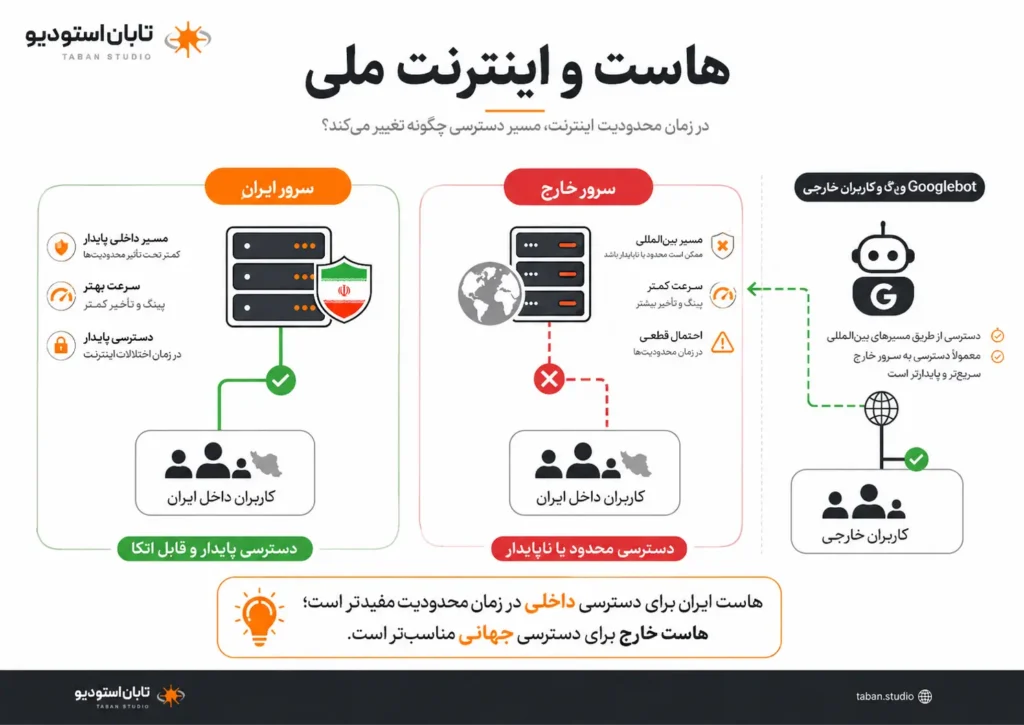 هاست ایران یا خارج؟ ۱۲ معیار برای انتخاب درست