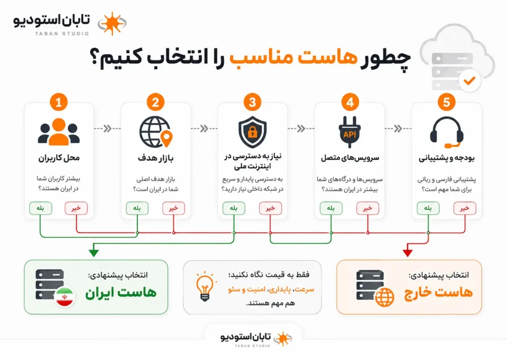 هاست ایران یا خارج؟ ۱۲ معیار برای انتخاب درست
