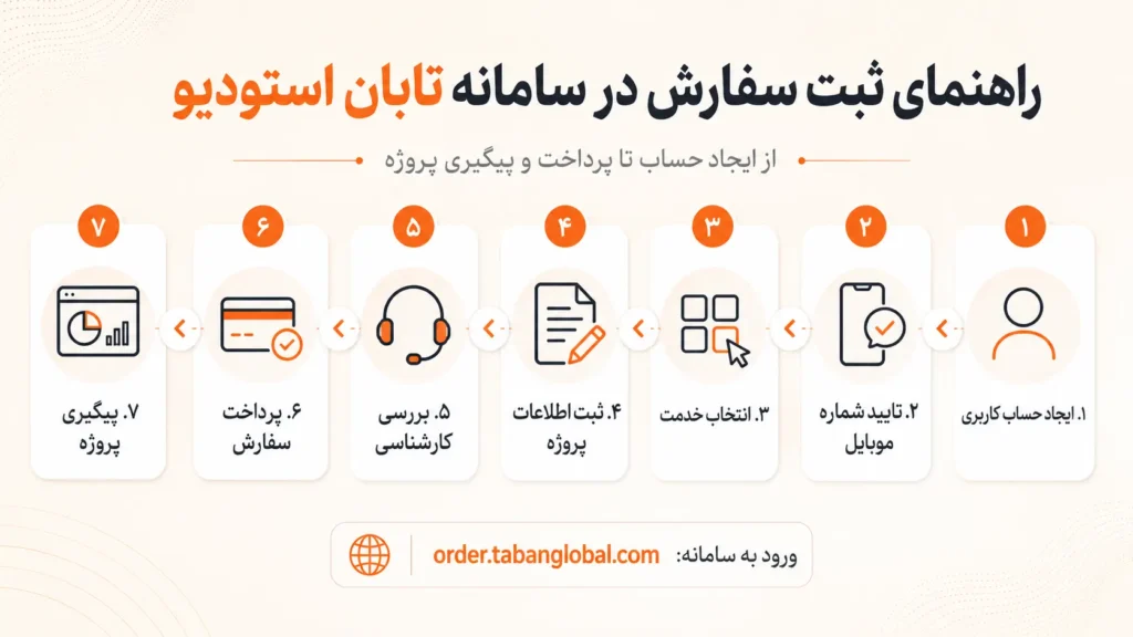 فرایند سفارش با ساخت حساب، تأیید شماره موبایل و ثبت اطلاعات پروژه آغاز می‌شود.