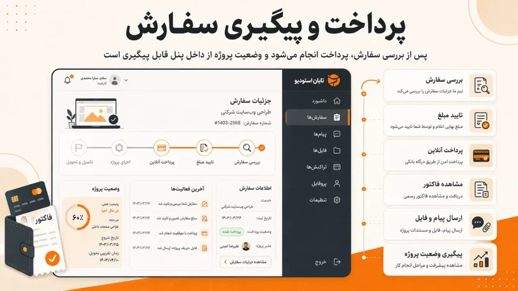 فرایند سفارش با ساخت حساب، تأیید شماره موبایل و ثبت اطلاعات پروژه آغاز می‌شود.