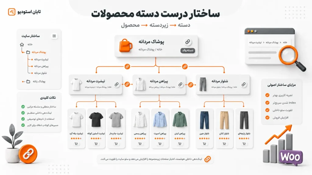 سئو دسته‌بندی ووکامرس چیست؟ ۱۲ راهکار برای افزایش رتبه صفحات دسته محصولات