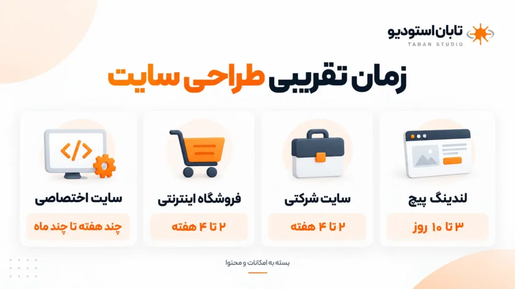 طراحی سایت چقدر زمان میبرد؟ راهنمای مدت زمان ساخت سایت از شروع تا تحویل