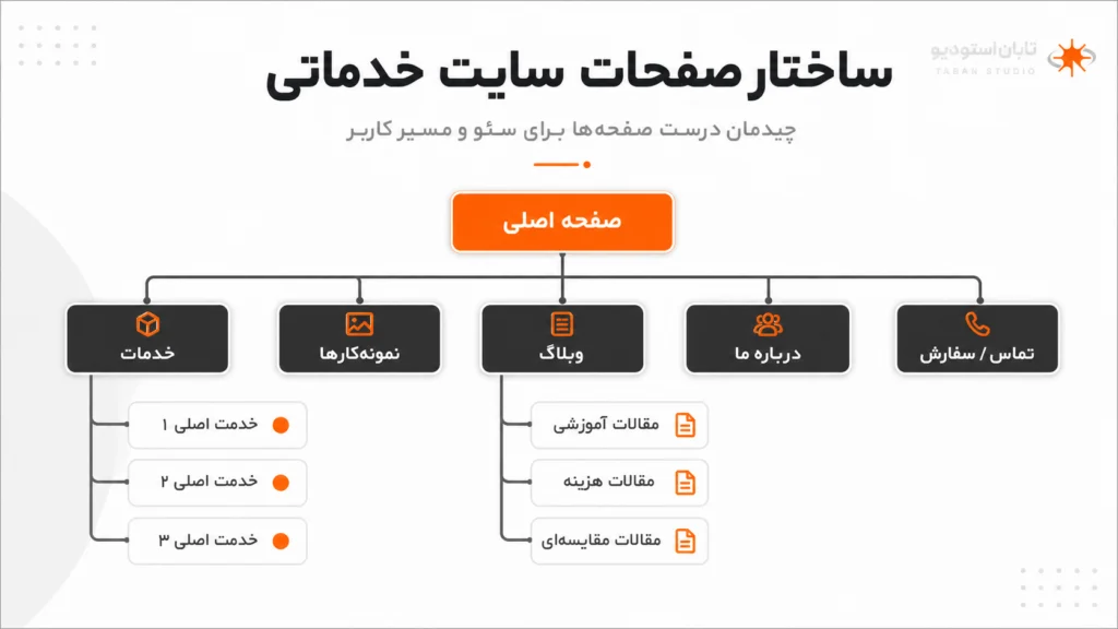 ساختار سایت خدماتی چیست؟ نقشه صفحات برای سئو و جذب مشتری