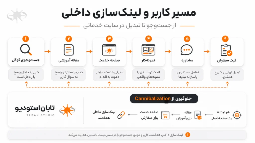 ساختار سایت خدماتی چیست؟ نقشه صفحات برای سئو و جذب مشتری
