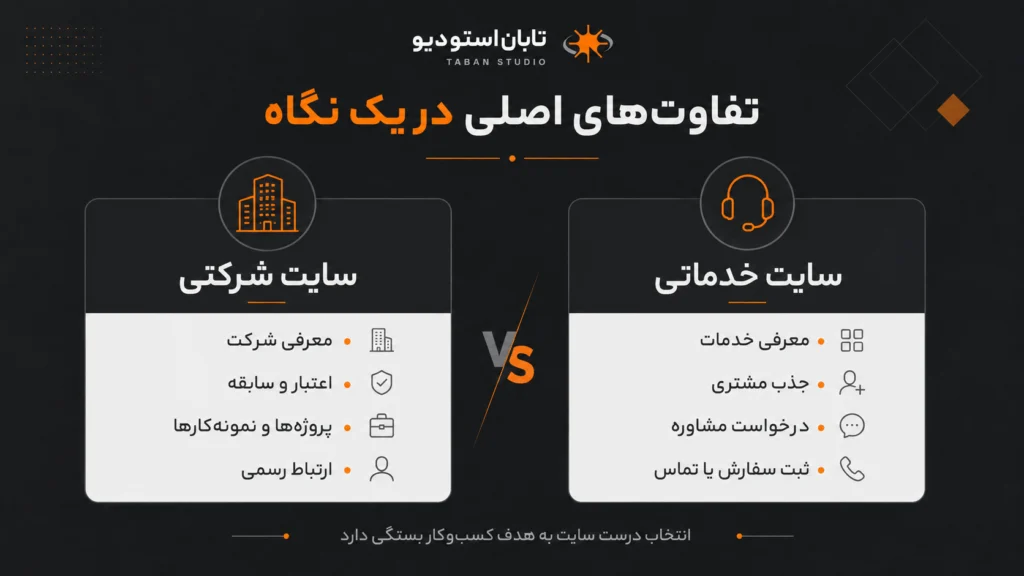 تفاوت سایت شرکتی و خدماتی؛ ۷ نکته مهم برای انتخاب درست کسبوکار تابان استودیو