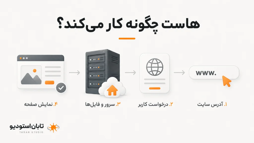 هاست چیست؟ راهنمای ساده و کامل