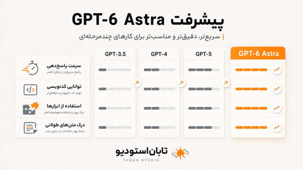GPT-6 Astra چیست؟ معرفی کامل قابلیت‌ها، مشخصات و تفاوت با نسل‌های قبل