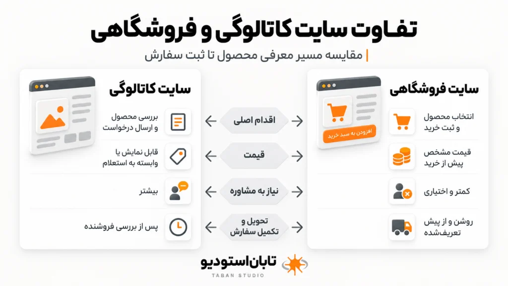 سایت کاتالوگی یا فروشگاهی؟ ۷ معیار | تابان استودیو
