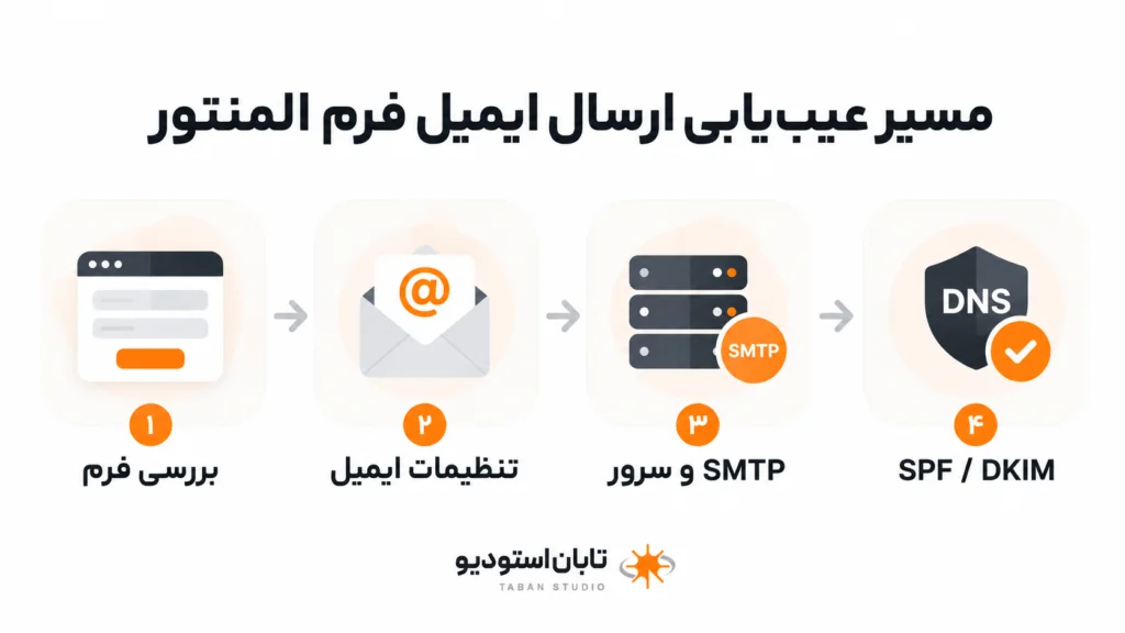 چرا فرم تماس المنتور ایمیل ارسال نمیکند؟ راهنمای کامل رفع مشکل در وردپرس