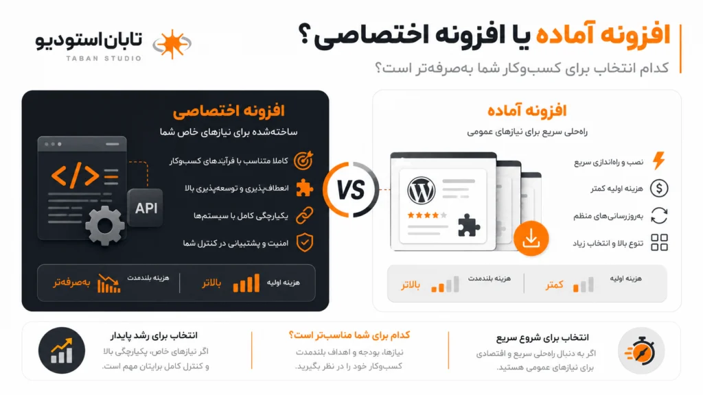 اطلاعات مورد نیاز برای برآورد هزینه طراحی افزونه وردپرس