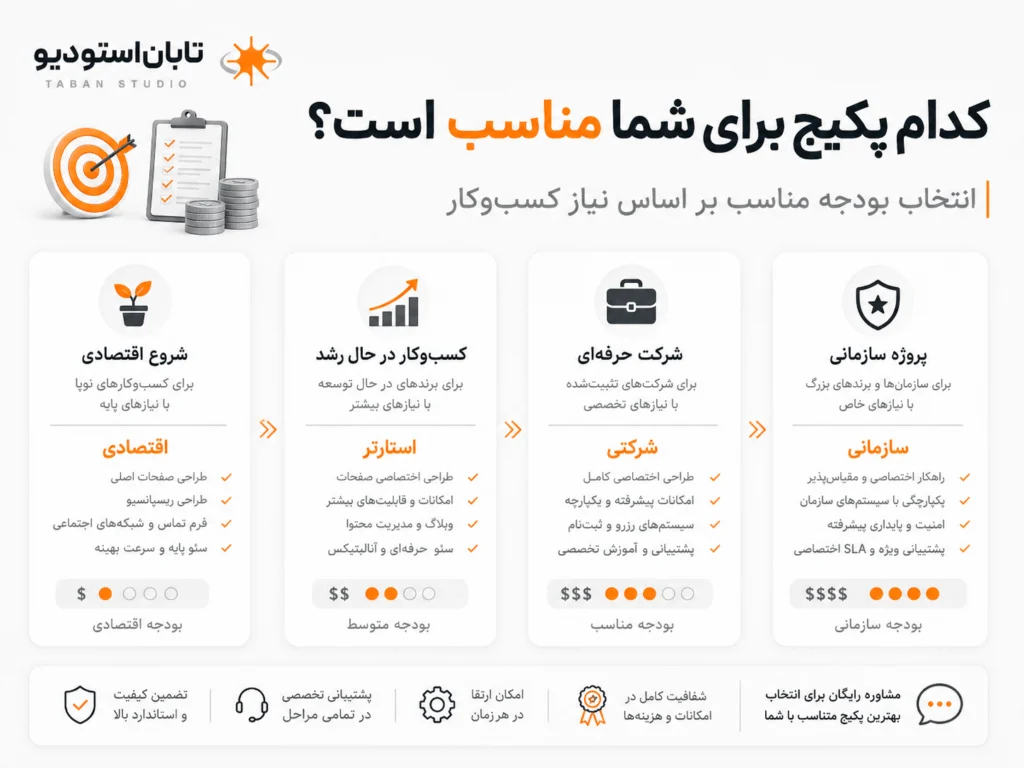 راهنمای هزینه طراحی سایت خدماتی در سال ۱۴۰۵