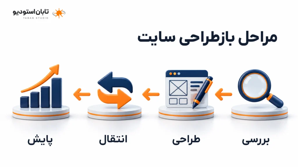 بازطراحی سایت چیست؟ راهنمای نوسازی وبسایت با حفظ سئو